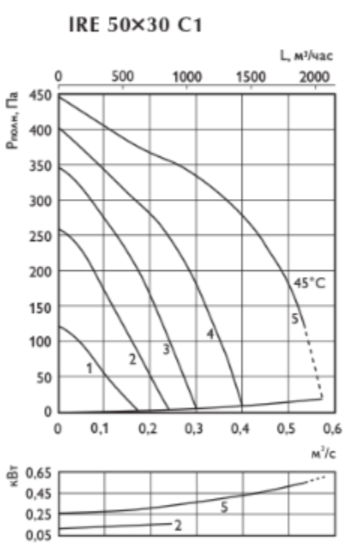 Ostberg IRE 50*30 C1