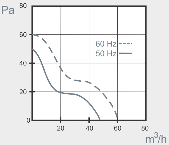 Mmotors ВA 9/2 Т 50 м3/ч