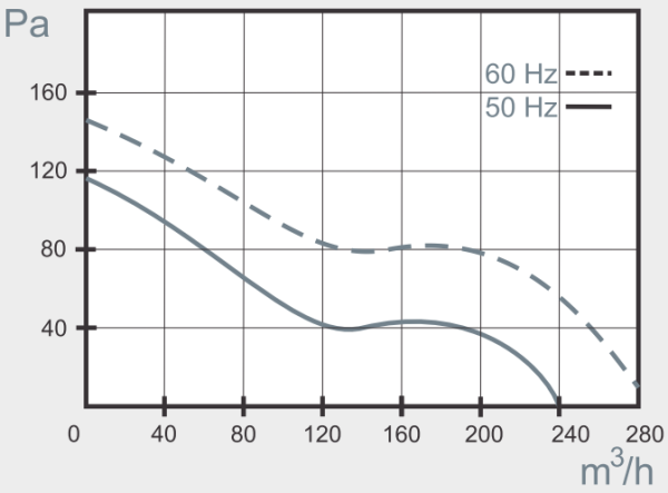 Mmotors BA16/2 Т 240 м3/ч