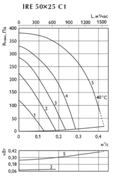 Ostberg IRE 50*25 C1