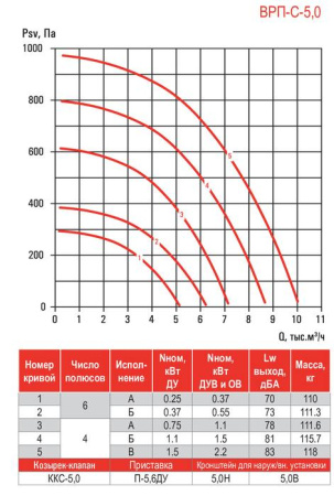 Airone ВРП-С-5,0-ДУ-Вз