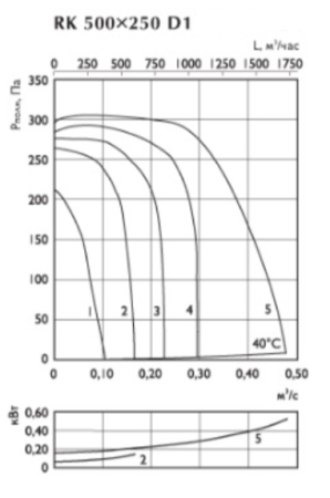 Ostberg RK 500*250 D1
