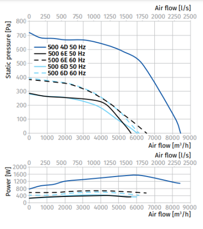 Blauberg Tower-H 500 6E