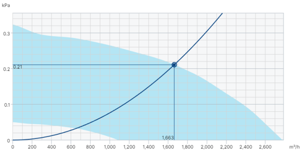 Systemair DVG-V 315D4-XL/F400 IE2