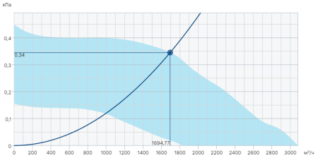 Systemair BKF 355D4/F400 IE2