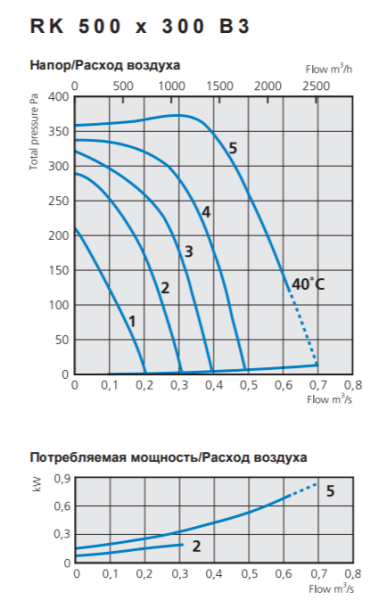 Ostberg RK 500*300 B3