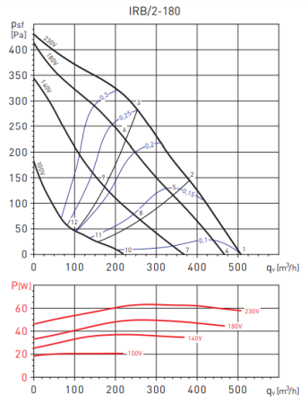 Soler & Palau IRB/2-180 190/60 VE