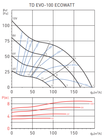 Soler & Palau TD EVO-100 ECOWATT (230V 50/60HZ) RE