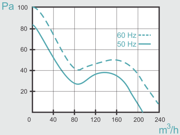Mmotors ВO 135 Т 205 м3/ч