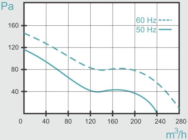 Mmotors ВOK 150/120 Т 240 м3/ч