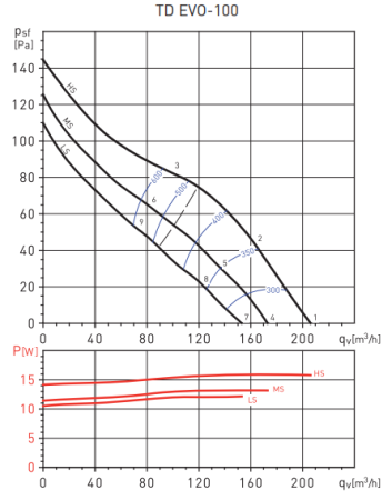 Soler & Palau TD EVO-100 T (220-240V 50/60HZ) RE
