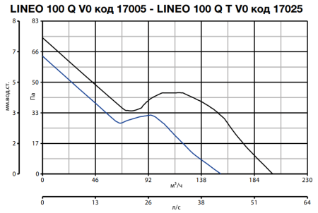Vortice LINEO 100 Q V0 T