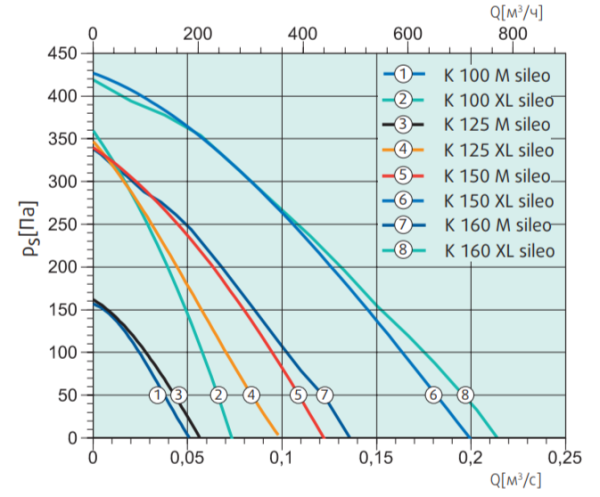 Systemair K 100 XL sileo