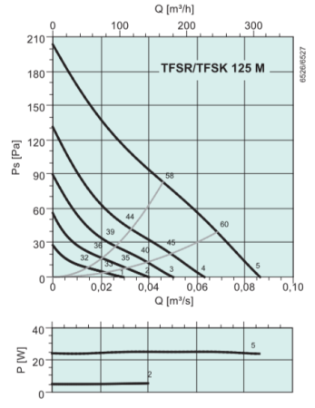 Systemair TFSK 125 M Roof fan Red