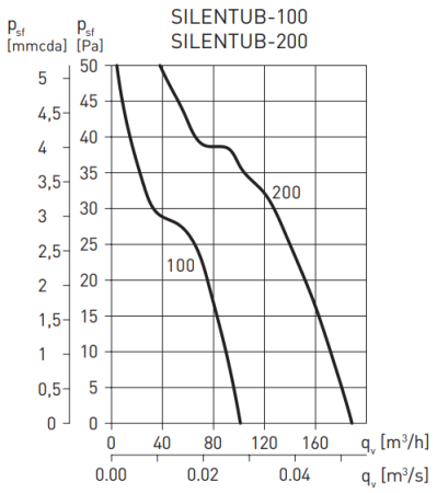 Soler & Palau SILENTUB-100